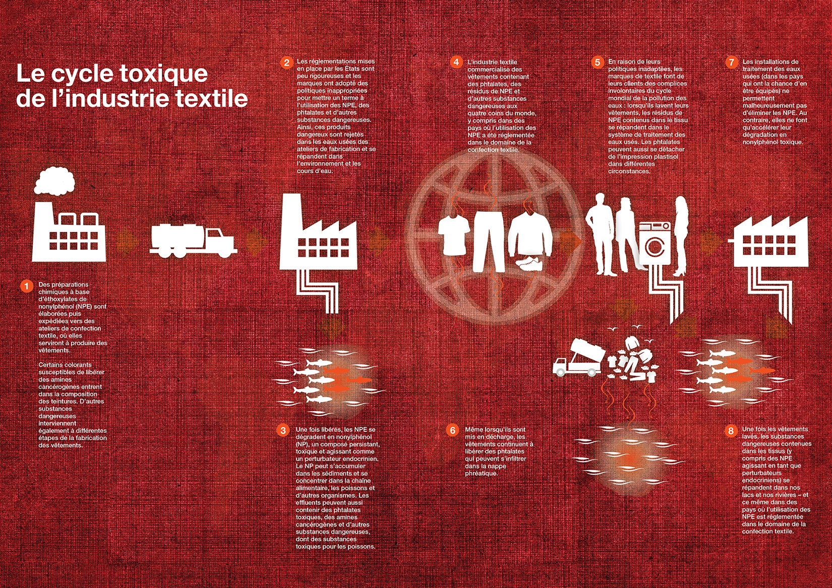 Cycle toxique de l'industrie textile
