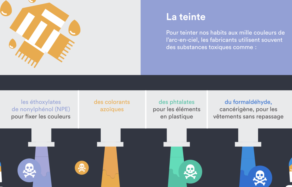 Dans la teinture industrielle, les fibres et les tissus sont d’abord blanchis avant de recevoir leur coloris définitif ce qui entraîne un impact sur l’environnement. L’opération de blanchiment se fait au chlore qui se combine avec des molécules organiques contenues dans les sols, l’eau et l’air. Le chlore est insoluble dans l’eau et peu biodégradable. Il est donc absorbé par les plantes et les animaux.
